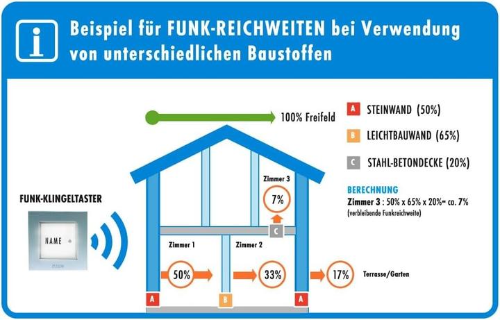 Produktbild Modern-Electronics Funk-Klingeltaster 2-Familienhaus (Funk)