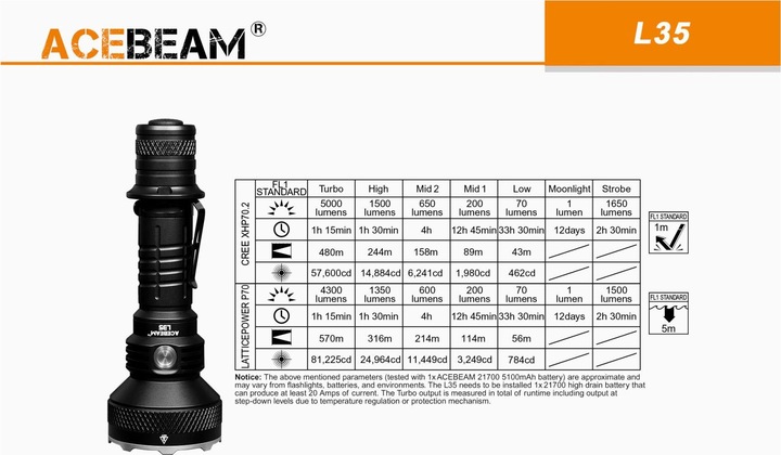 Immagine prodotto AceBeam Torcia LED L35 (16 cm, 5000 lm)