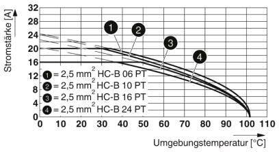 Actual product image Phoenix Contact HC-STA-B06PT-BWSC-LS-M20-ELCAL