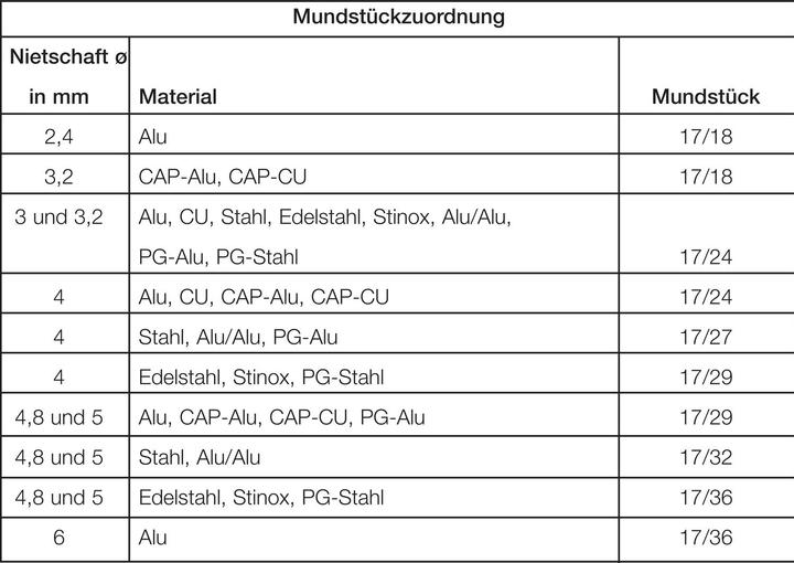 Valeurs nutritives et ingrédients Gesipa Outil de pose de rivets aveugles TAURUS® 2 Pression de service 5 - 7 bar