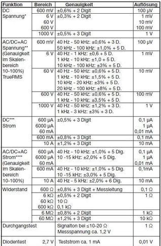 Nährwerte und Zutaten Uni-T Tischmultimeter UT803, True RMS (CAT I 1000V, CAT II 600V)