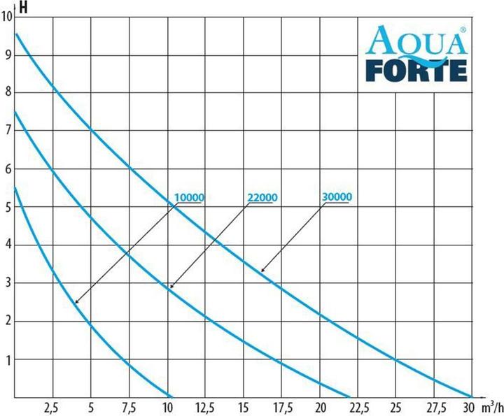 Immagine prodotto Aqua Forte Filter-Teichpumpe