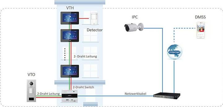 Actual product image Dahua - VTH5422HW - Monitor - Hybrid (Ethernet)