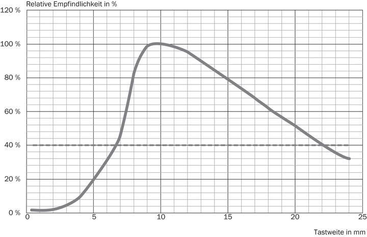 Produktbild Sick Lumineszenzsensor (Sensor)