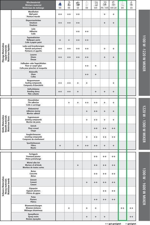 Produktbild Berg BITUMENRÜHRQUIRL BR4 140 GV - 4-ECKIGE WENDEL 140X600 M14-AUFNAHME