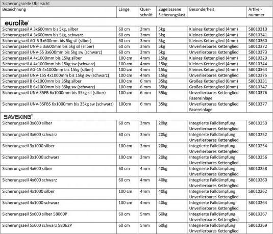 Nutritional values and ingredients Saveking Safety rope 4x600 silver