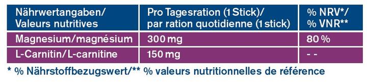Nutritional values and ingredients Tetesept L-Carnitine + Magnesium (20 Piece, Powder, Beutel, Sachet, 90 g)