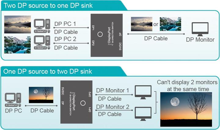 Image du produit Value Commutateur DisplayPort 4K, 2x, bidirectionnel