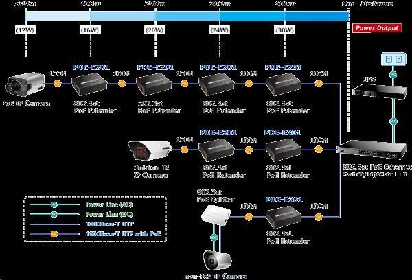 Actual product image Planet IEEE802.3at POE+ Repeater (Extender) High Power POE