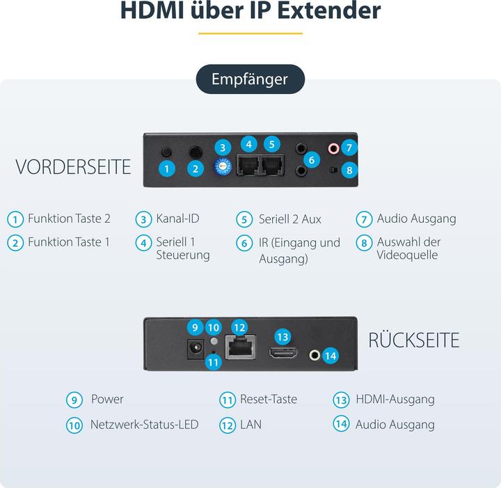 Actual product image StarTech HDMI over IP Extender Set