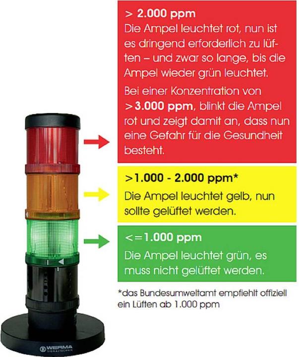 Actual product image Werma CO2 traffic light
