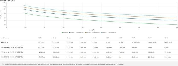 Image du produit APC Onduleur SRV1KIL-E 1000 VA / 900 W Pack de batteries externes inclus (1000 VA, 900 W, Double convertisseur en ligne Onduleur)