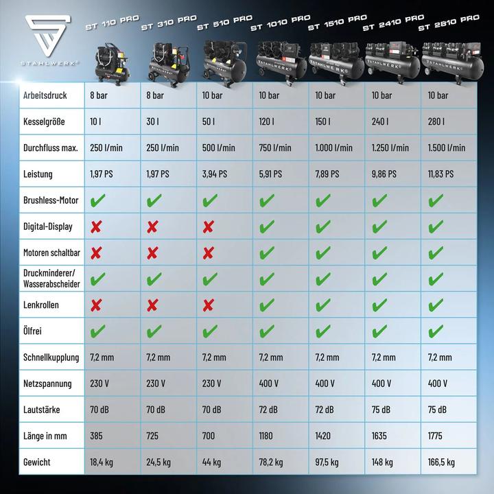 Immagine prodotto Stahlwerk ST-510 Pro (10 bar, 50 l)