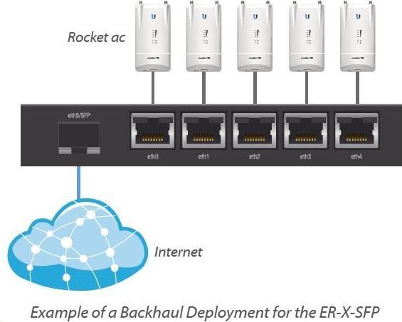 Actual product image Ubiquiti EdgeRouter X SFP