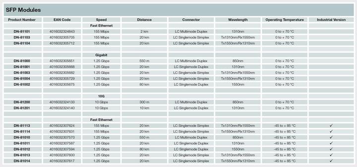 Nährwerte und Zutaten Digitus HP-HPE kompatibles mini GBIC (SFP) Modul, 1.25 Gbps, 0.55 km