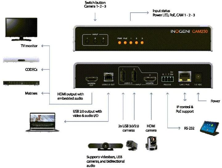 Produktbild Inogeni Kamera Selector CAM230 2x USB/1x HDMI – USB/HDMI