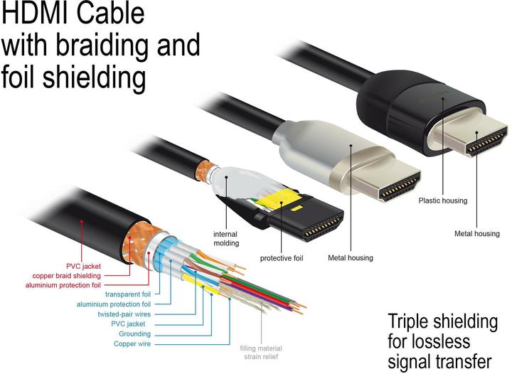 Produktbild Delock HDMI (Typ A) — HDMI (Typ A) (5 m)