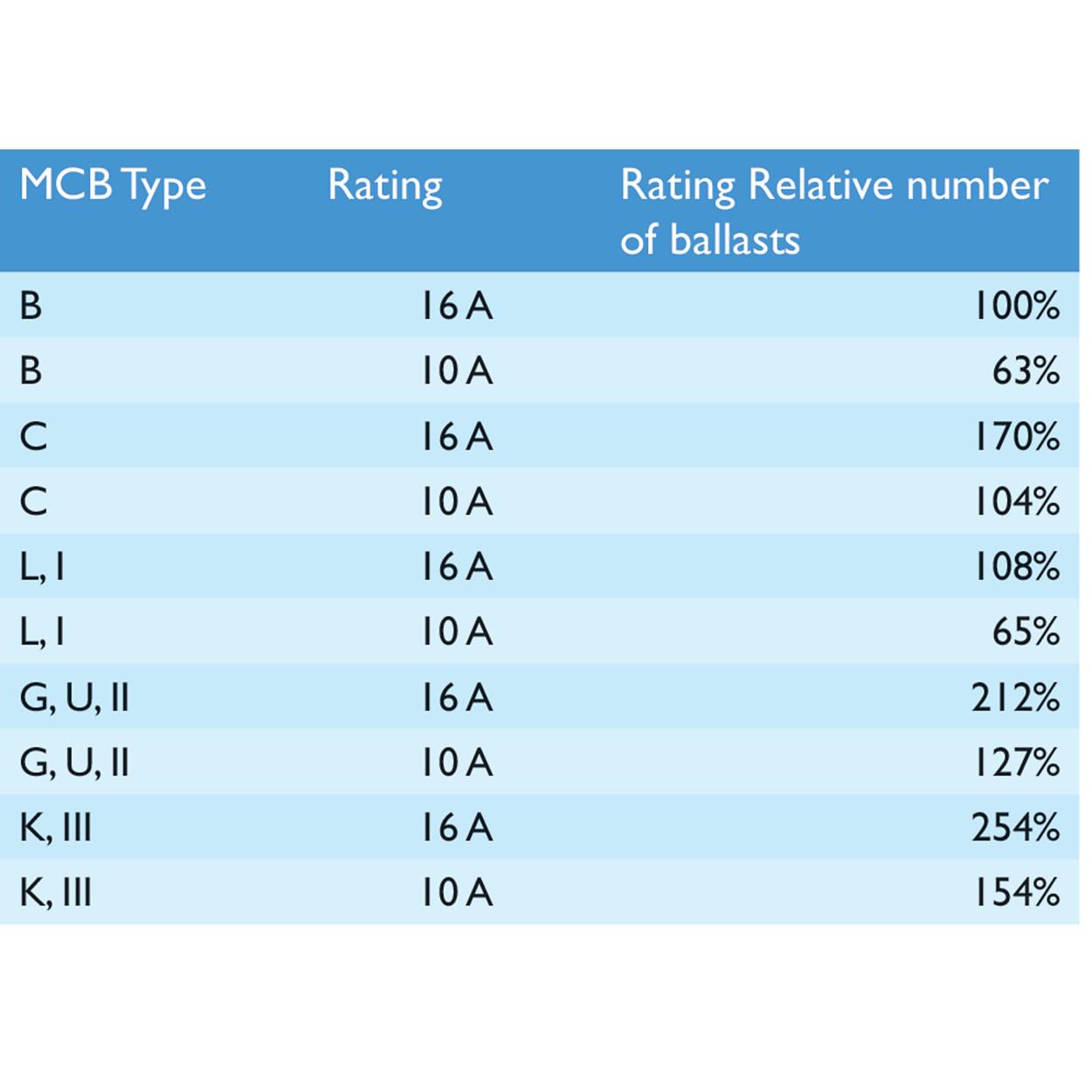 Thumbnail - Philips, Zubehör Beleuchtung, Vorschaltgerät