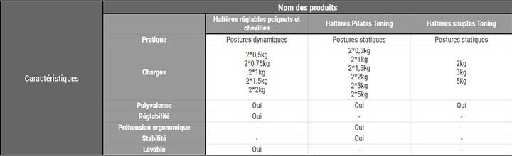 Produktbild Domyos Gdpvc (2 x 2 kg)