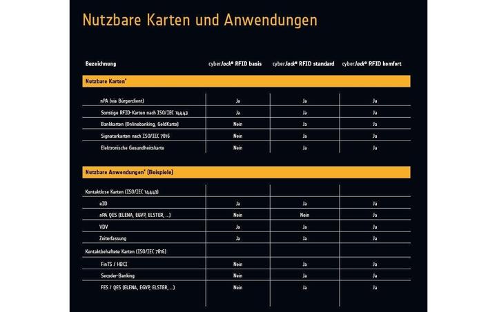 Produktbild ReinerSCT CyberJack RFID basis (USB 2.0)