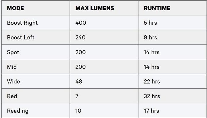 Nährwerte und Zutaten knog. Stirnlampe Bilby Run, Violett (400 lm)