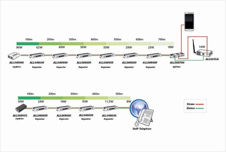 Actual product image Allnet PoE Repeater Gigabit AT++ 90W - ALL048600 (RJ45 (2x))