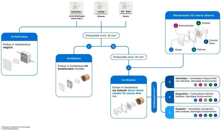 Produktbild Bosch Smart Home Wandschalter für smarte Aktoren