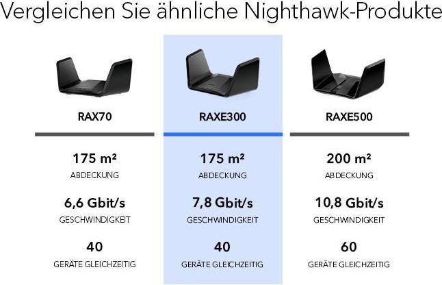 Produktbild Netgear Nighthawk RAXE300