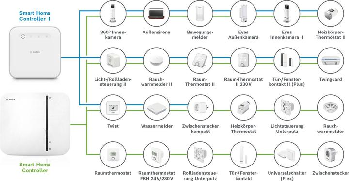 Valori nutrizionali e ingredienti Bosch Smart Home Controllore II