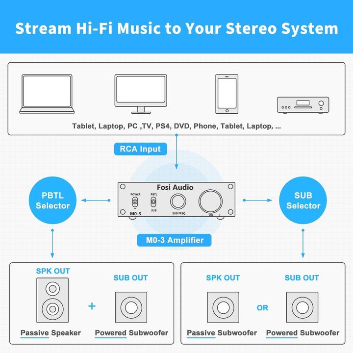 Actual product image Fosi Audio M03 Subwoofer Amp