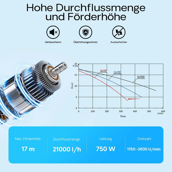 Actual product image XPOtool Swimming Pool Circulation Pump 750W 21000l/h 17m Discharge Head with Variable Rotation Speed