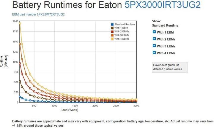 Actual product image Eaton 5PX 3000I 3000VA/3000W Tower/Rack 2U optional SNMP or MS Ralais card 5 min Runtime (3000 VA, 3000 W, Line-interactive UPS)