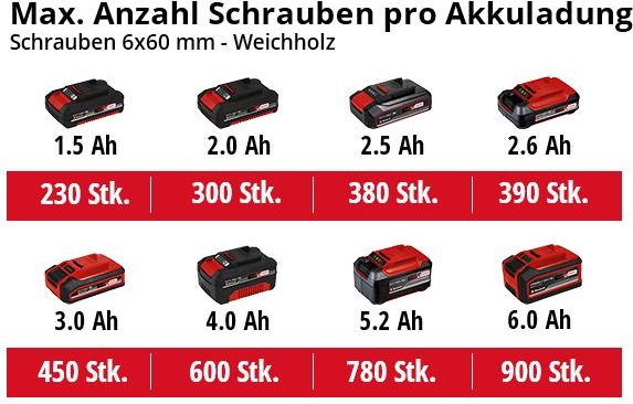 Produktbild Einhell Akku-Bohrschrauber TE-CD 18 (Akkubetrieb)
