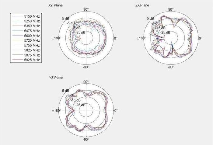 Produktbild Delock 5G LTE GNSS WiFi 6 Antenne SMA Stecker 0,9 - 4,1 dBi (5G, WLAN)
