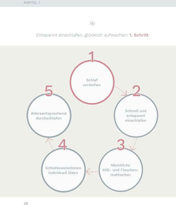 Immagine prodotto Entspannt einschlafen – glücklich aufwachen. Das Schlafcoaching-Buch für Babys und Kleinkinder. (Tedesco, Miriam End, 2022)