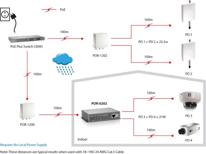 Produktbild LevelOne POR-0202 2-Port PoE-Plus Repeater