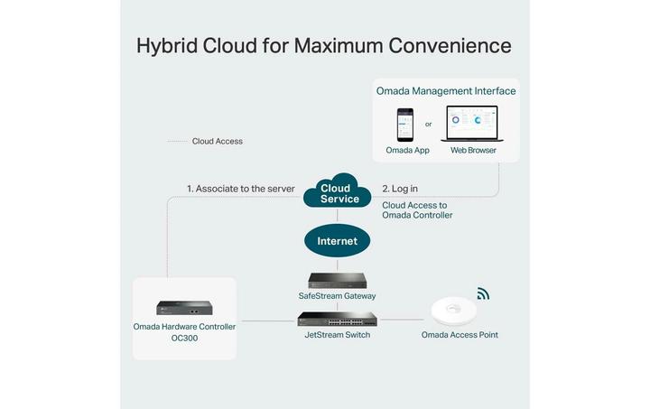 Produktbild TP-Link Omada OC300 (2 Ports)