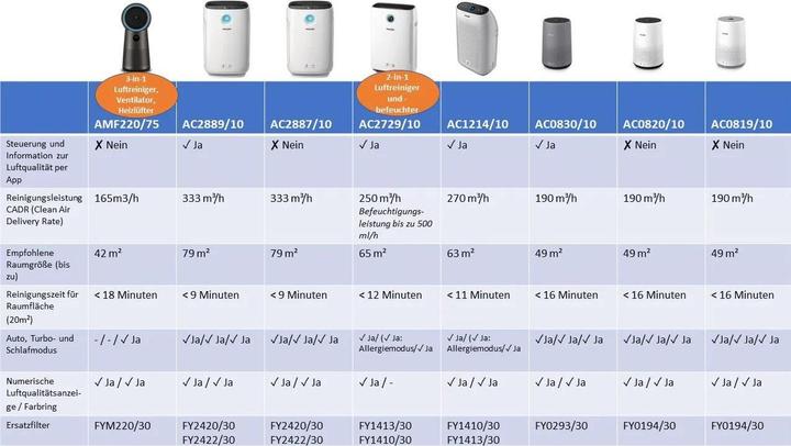 Immagine prodotto Philips 800 series AC0819/10 (49 m²)