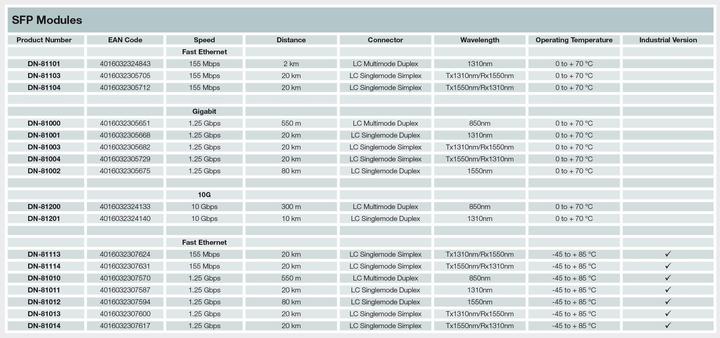Nutritional values and ingredients Digitus mini GBIC (SFP) module, 10.0km