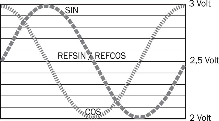 Immagine prodotto Sick Sistema di feedback del motore (Cinghie trapezoidali)