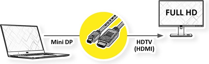 Produktbild Value Mini DisplayPort — HDMI (Typ A) (1 m, DisplayPort, HDMI)