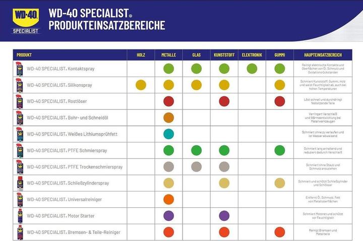 Energie-Label WD-40 Silikonspray Specialist (100 ml)