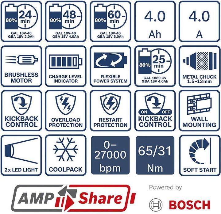 Produktbild Bosch Professional Elektrowerkzeug Set