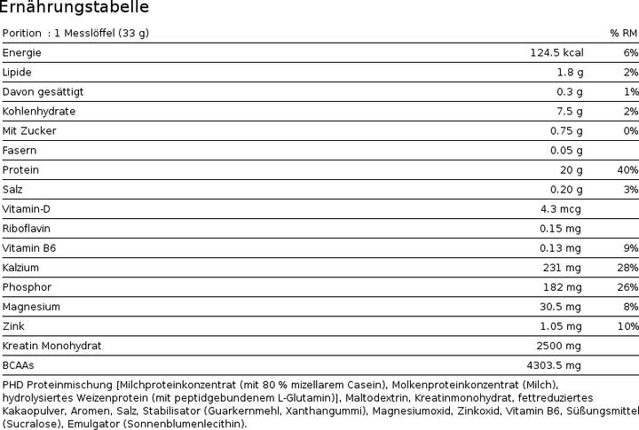 Nutritional values and ingredients PhD Nutrition Synergy All-In-One (Double Chocolate, 1 pcs., 2000 g)