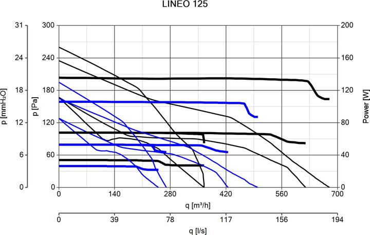 Produktbild Vortice Lineo 125