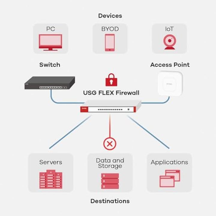 Produktbild Zyxel Router USG FLEX 100 AX Wifi 6 Device only Firewall