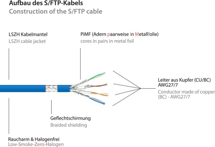 Produktbild Good Connections Rns (S/FTP, CAT6a, 0.25 m)