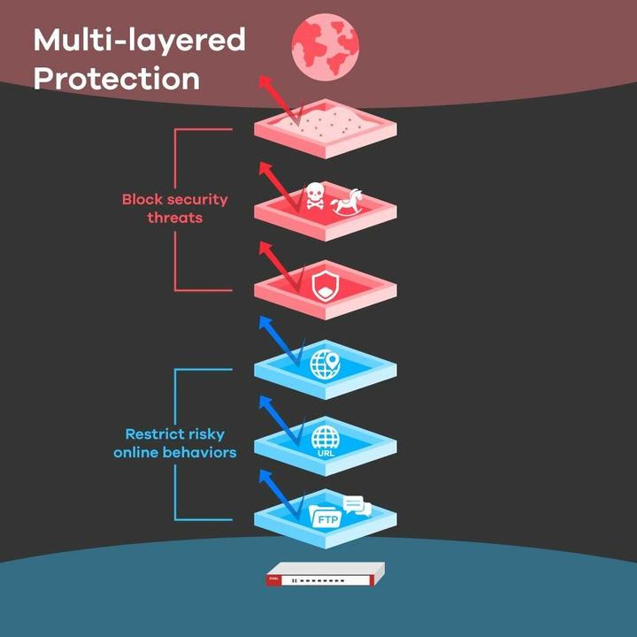 Produktbild Zyxel ATP500 & Gold licence 1J.