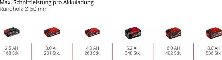 Produktbild Einhell PROFESSIONAL Akku-Astkettensäge GP-PS 18/20 Li BL-Solo 4600080 (Akku Kettensäge)