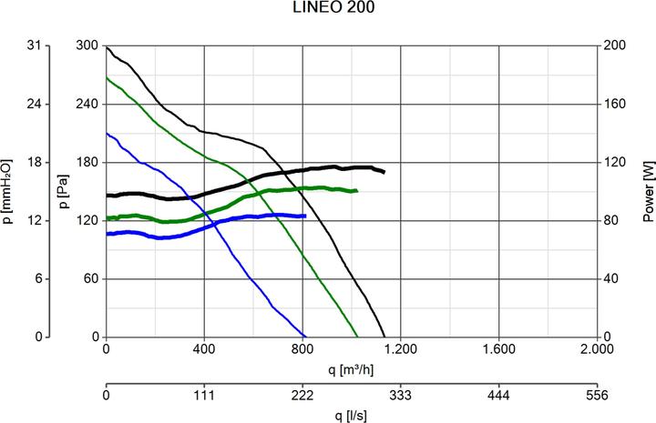 Produktbild Vortice Lineo 200